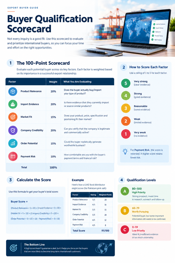 Buyer Qualification Score Card